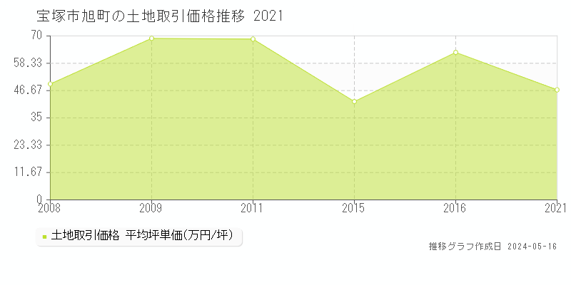 宝塚市旭町の土地価格推移グラフ 