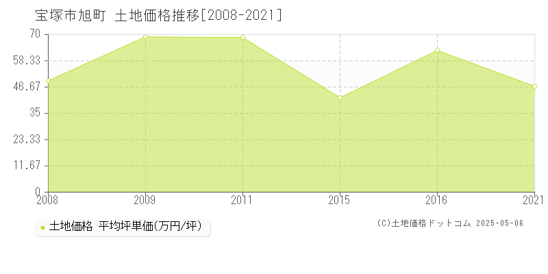 旭町(宝塚市)の土地価格推移グラフ(坪単価)[2008-2021年]