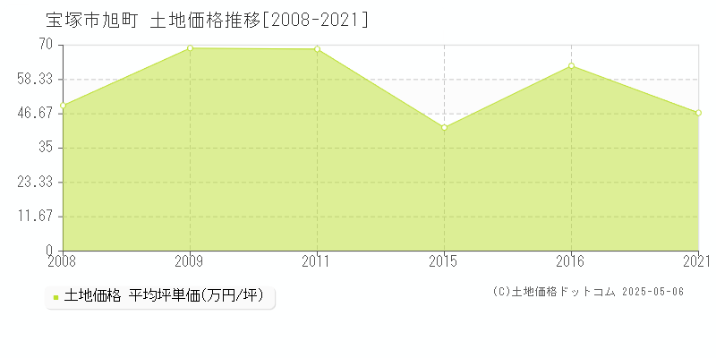 宝塚市旭町の土地価格推移グラフ 