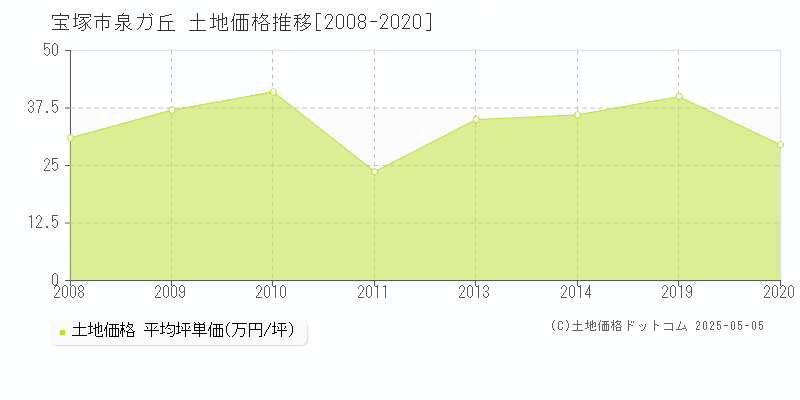 泉ガ丘(宝塚市)の土地価格推移グラフ(坪単価)[2008-2020年]