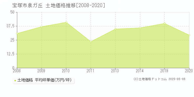 宝塚市泉ガ丘の土地価格推移グラフ 