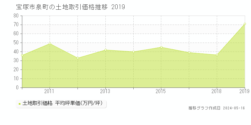 宝塚市泉町の土地価格推移グラフ 