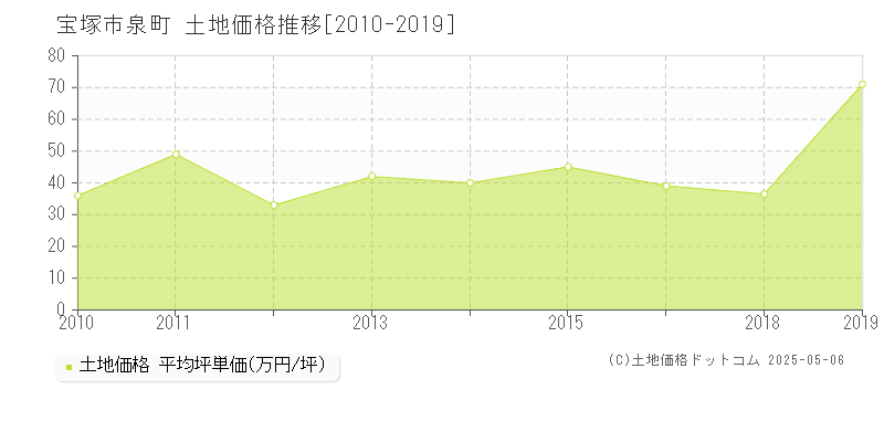 泉町(宝塚市)の土地価格推移グラフ(坪単価)[2010-2019年]