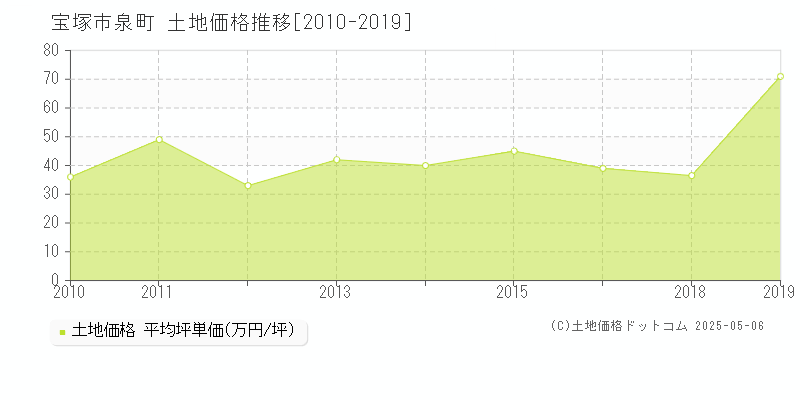 宝塚市泉町の土地価格推移グラフ 