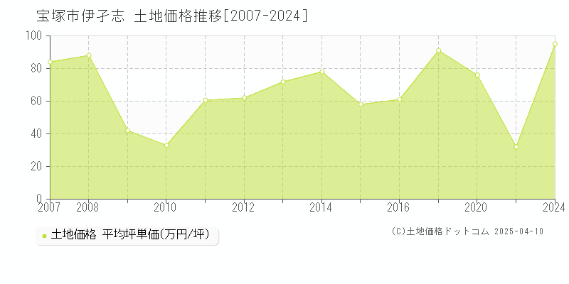 宝塚市伊孑志の土地価格推移グラフ 