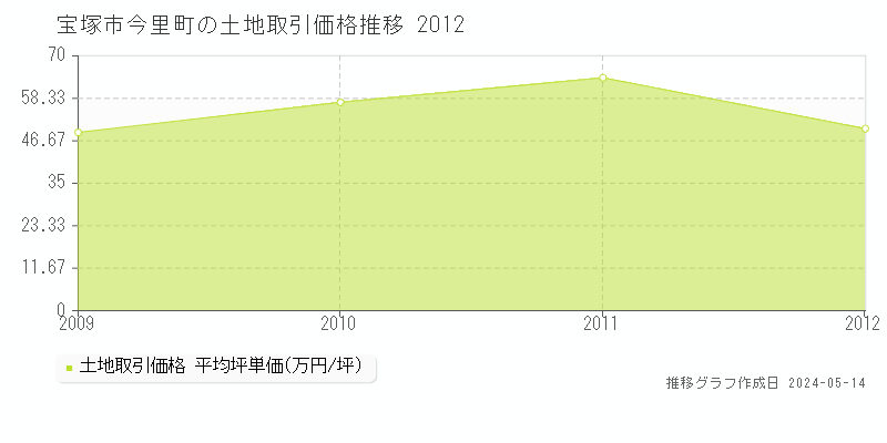 宝塚市今里町の土地価格推移グラフ 
