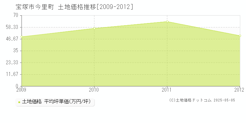 今里町(宝塚市)の土地価格推移グラフ(坪単価)[2009-2012年]