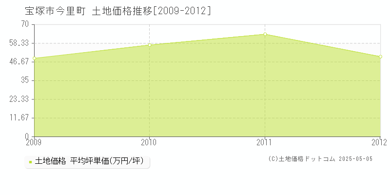 宝塚市今里町の土地価格推移グラフ 