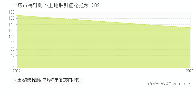 宝塚市梅野町の土地価格推移グラフ 