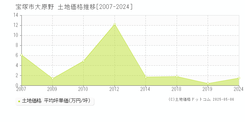 大原野(宝塚市)の土地価格推移グラフ(坪単価)[2007-2024年]
