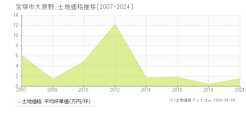 宝塚市大原野の土地価格推移グラフ 