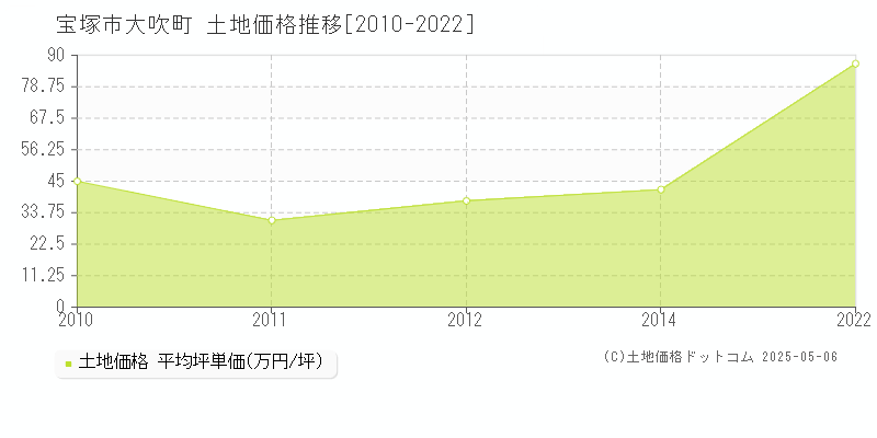 大吹町(宝塚市)の土地価格推移グラフ(坪単価)[2010-2022年]