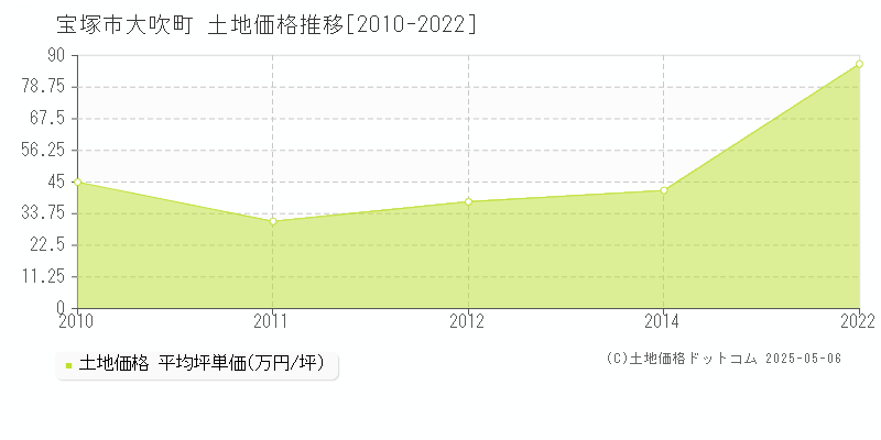 宝塚市大吹町の土地価格推移グラフ 