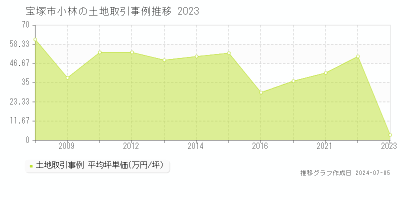 宝塚市小林の土地価格推移グラフ 