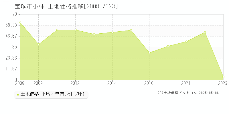 小林(宝塚市)の土地価格推移グラフ(坪単価)[2008-2023年]