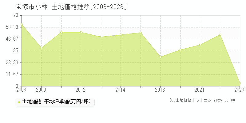 宝塚市小林の土地価格推移グラフ 