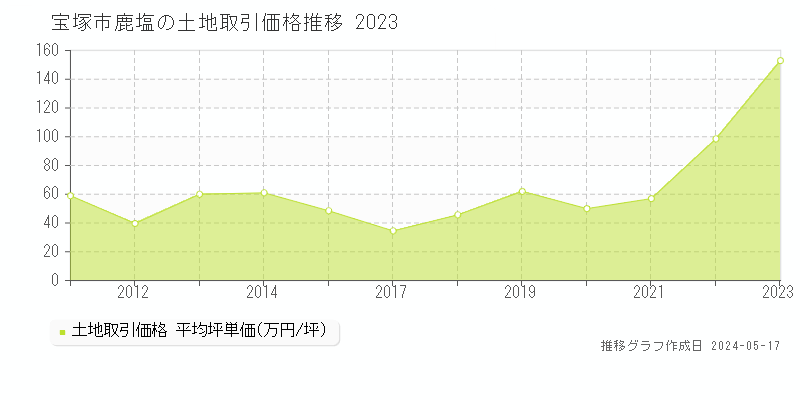 宝塚市鹿塩の土地価格推移グラフ 
