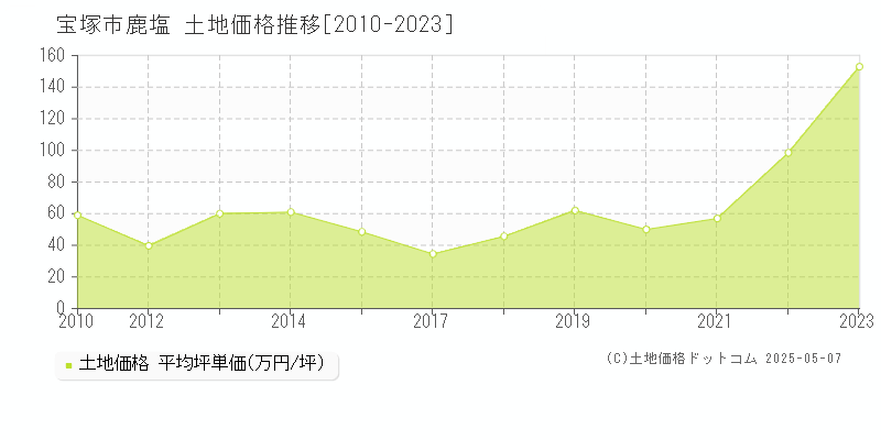鹿塩(宝塚市)の土地価格推移グラフ(坪単価)[2010-2023年]