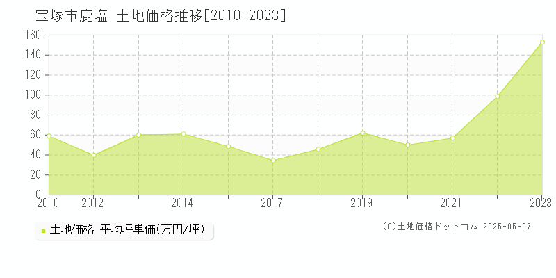 宝塚市鹿塩の土地価格推移グラフ 