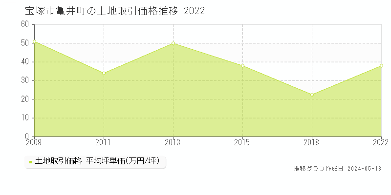 宝塚市亀井町の土地価格推移グラフ 