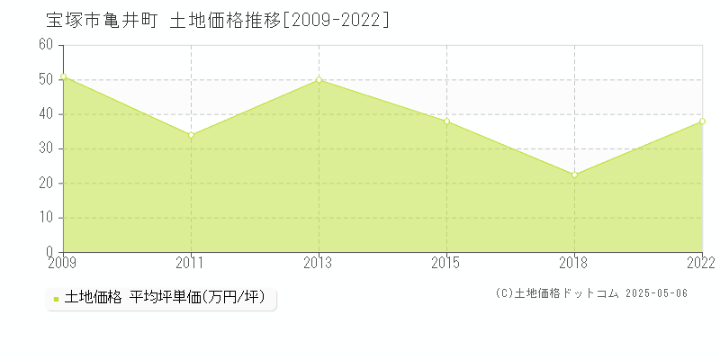 亀井町(宝塚市)の土地価格推移グラフ(坪単価)[2009-2022年]