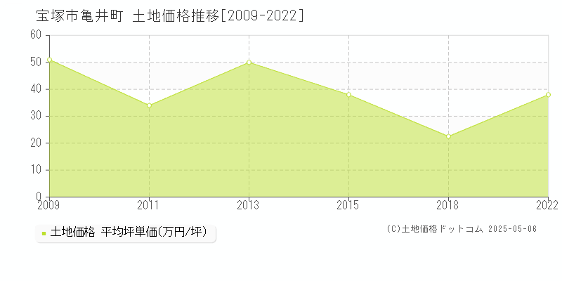 宝塚市亀井町の土地価格推移グラフ 