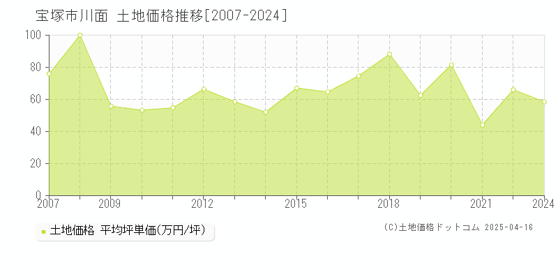 宝塚市川面の土地価格推移グラフ 