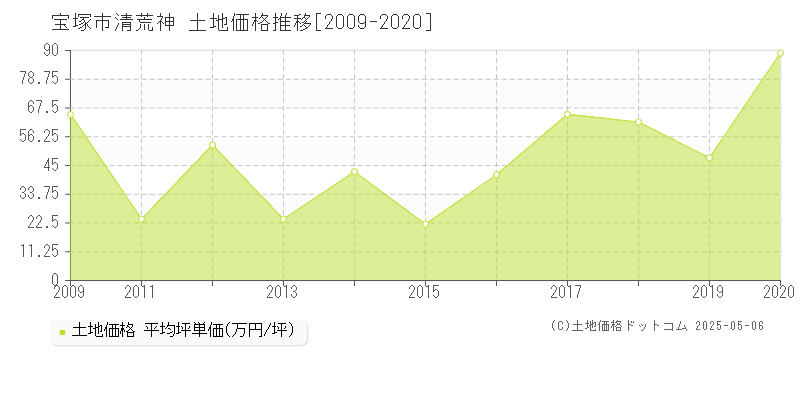 清荒神(宝塚市)の土地価格推移グラフ(坪単価)[2009-2020年]