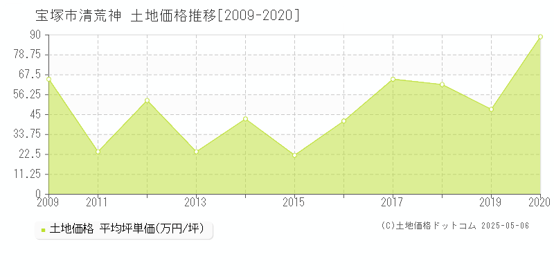 宝塚市清荒神の土地価格推移グラフ 