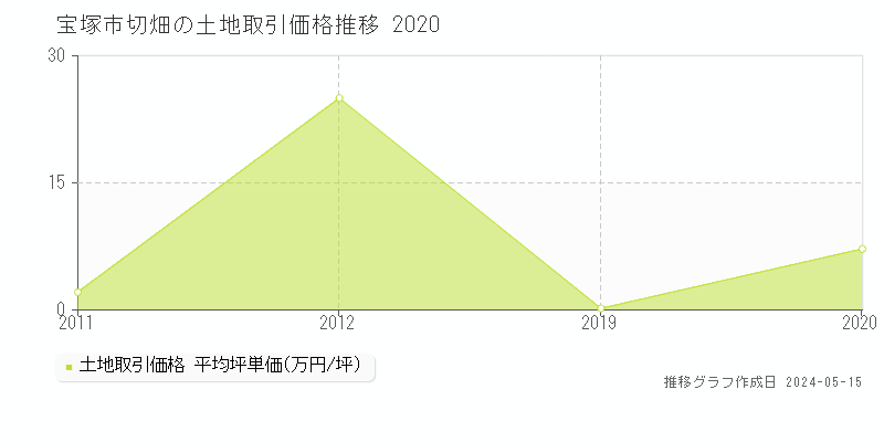 宝塚市切畑の土地価格推移グラフ 
