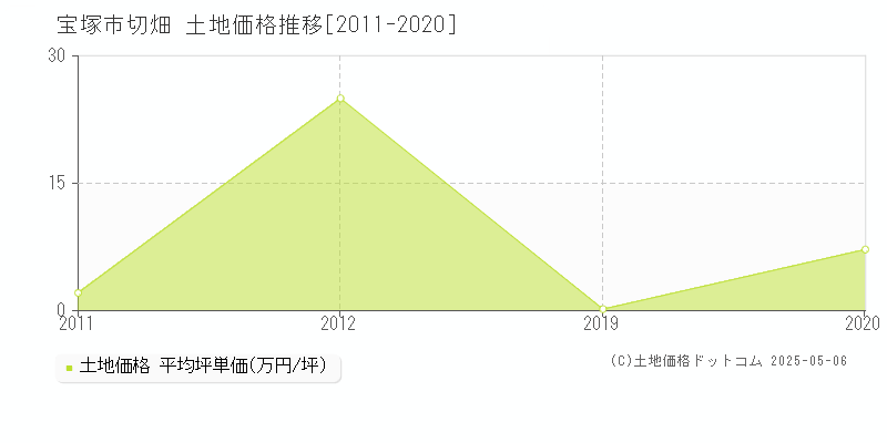 切畑(宝塚市)の土地価格推移グラフ(坪単価)[2011-2020年]
