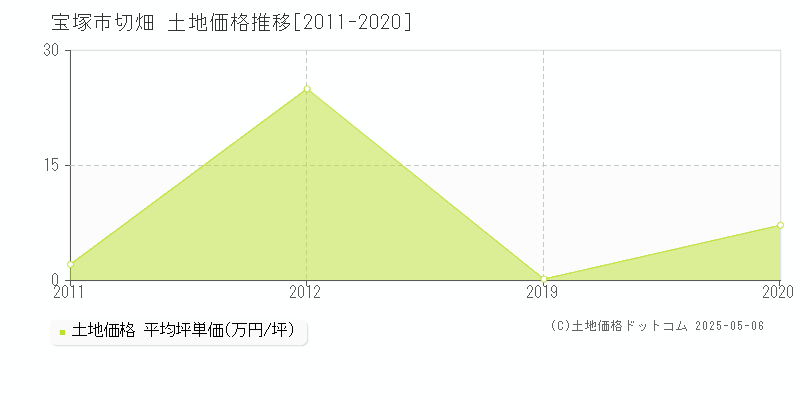 宝塚市切畑の土地価格推移グラフ 