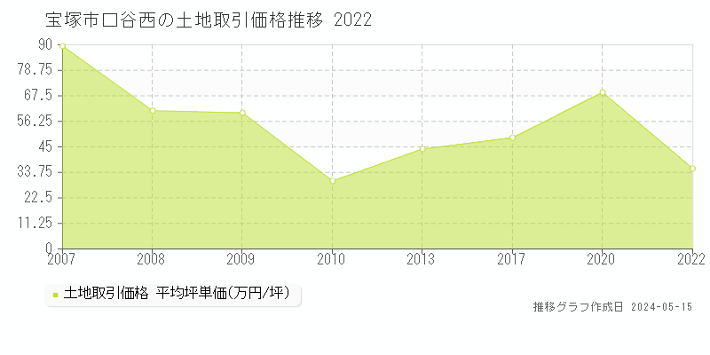 宝塚市口谷西の土地価格推移グラフ 