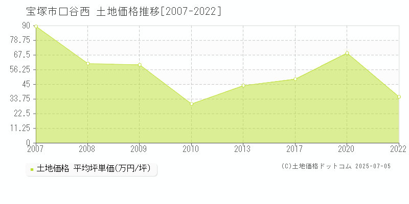 口谷西(宝塚市)の土地価格推移グラフ(坪単価)[2007-2022年]