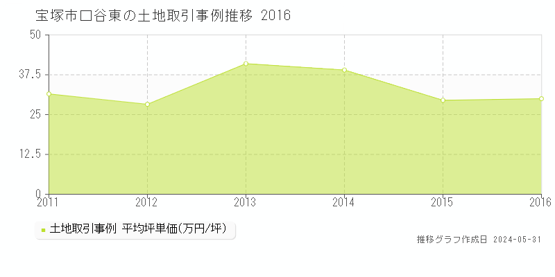 宝塚市口谷東の土地価格推移グラフ 