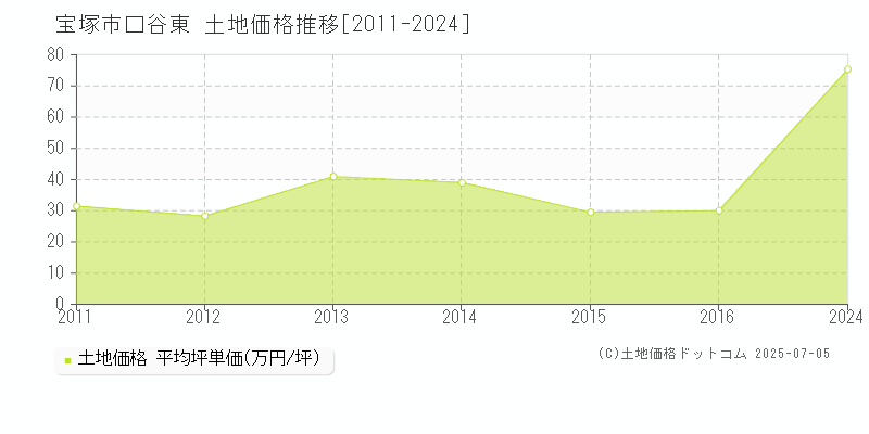 口谷東(宝塚市)の土地価格推移グラフ(坪単価)[2011-2024年]