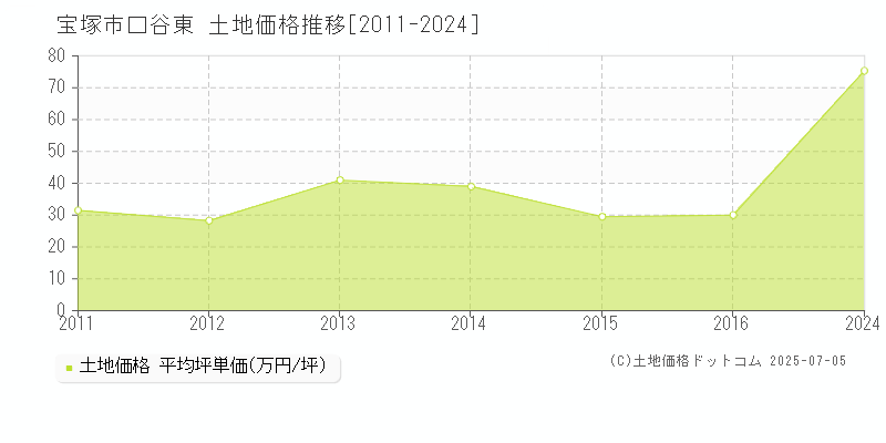 宝塚市口谷東の土地価格推移グラフ 