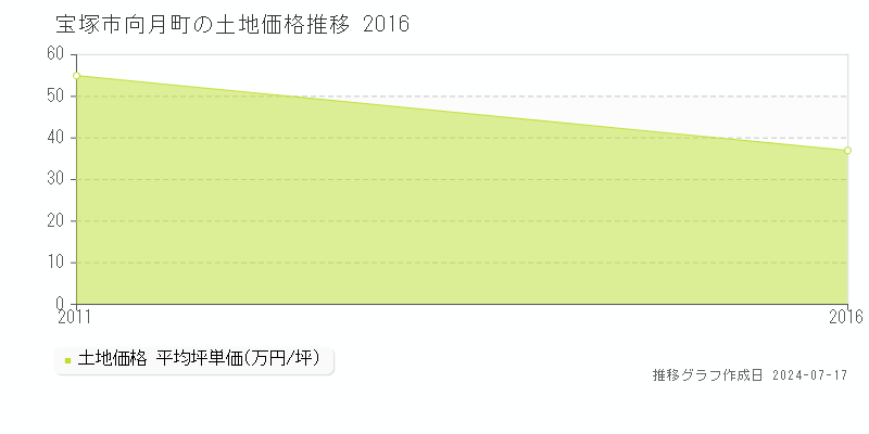 宝塚市向月町の土地価格推移グラフ 