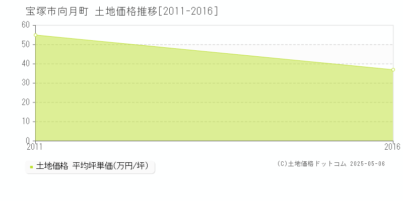 向月町(宝塚市)の土地価格推移グラフ(坪単価)[2011-2016年]