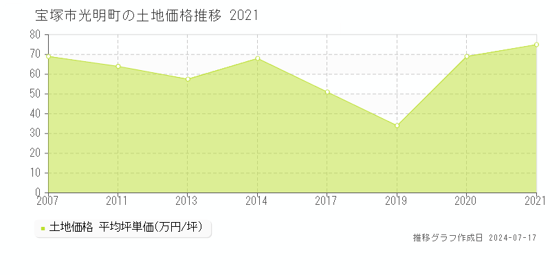 宝塚市光明町の土地価格推移グラフ 