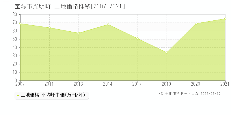 光明町(宝塚市)の土地価格推移グラフ(坪単価)[2007-2021年]