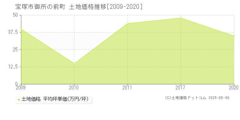 御所の前町(宝塚市)の土地価格推移グラフ(坪単価)[2009-2020年]