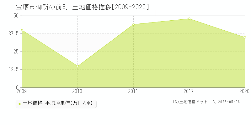 宝塚市御所の前町の土地価格推移グラフ 