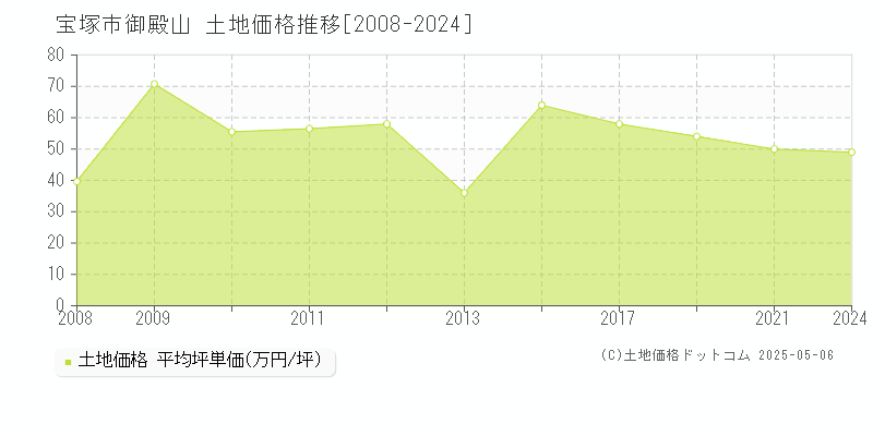 御殿山(宝塚市)の土地価格推移グラフ(坪単価)[2008-2024年]