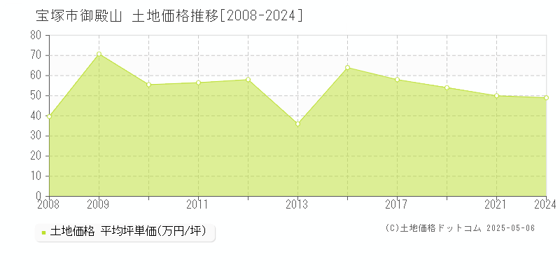 宝塚市御殿山の土地価格推移グラフ 