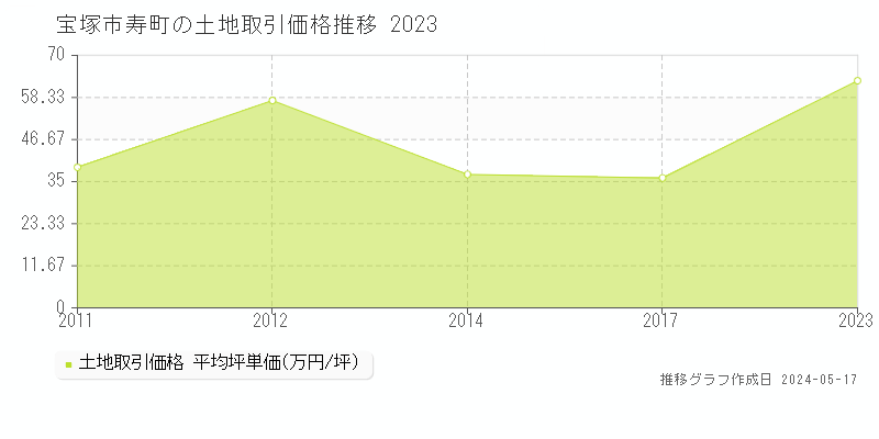 宝塚市寿町の土地取引価格推移グラフ 