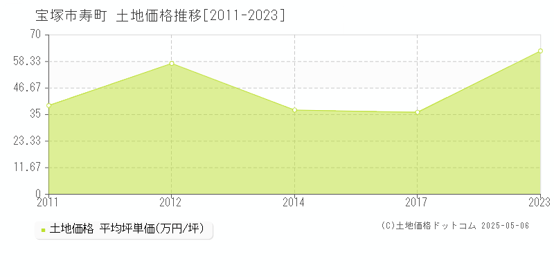 寿町(宝塚市)の土地価格推移グラフ(坪単価)[2011-2023年]