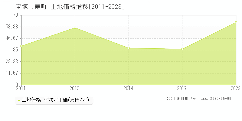 宝塚市寿町の土地取引価格推移グラフ 