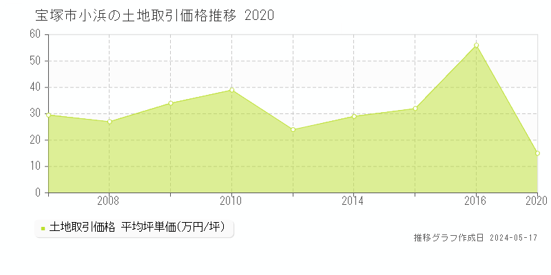 宝塚市小浜の土地価格推移グラフ 