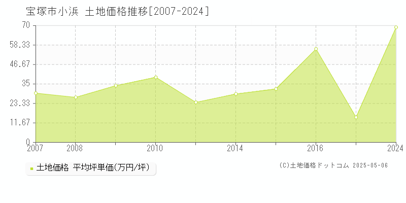 小浜(宝塚市)の土地価格推移グラフ(坪単価)[2007-2024年]